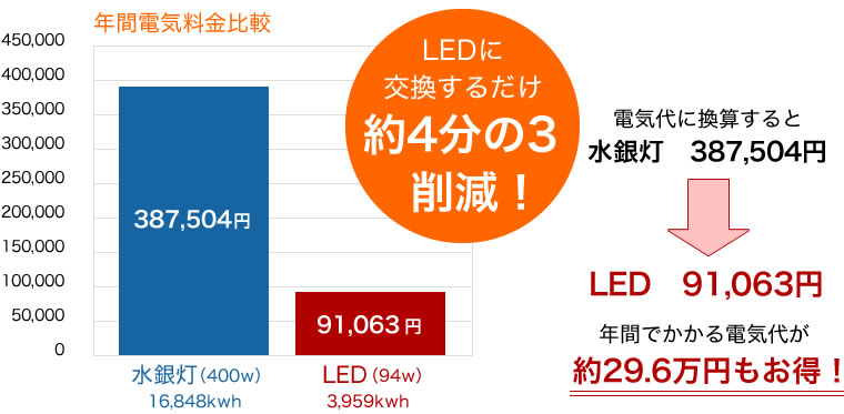 LED工場18灯設置の場合の電気年間比較