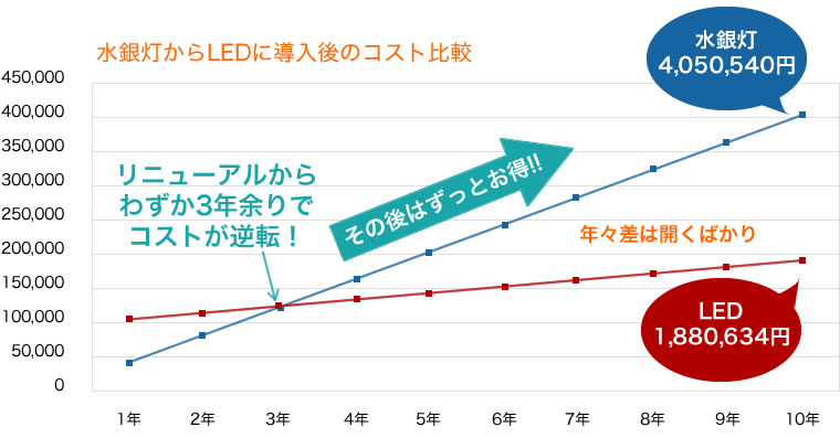 水銀灯からLEDに導入後のコスト比較