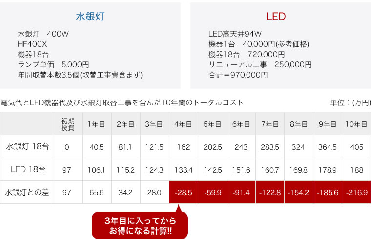 3年目に入ってからお得になる計算!!