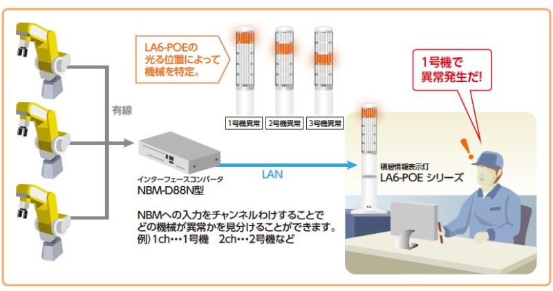 正規逆輸入品 パトライト 積層情報表示灯 POE LA65DTNWBPOE 1231203 送料別途見積り 法人 事業所限定 掲外取寄