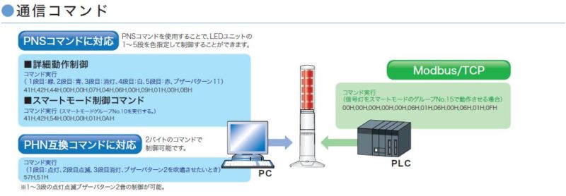 正規逆輸入品 パトライト 積層情報表示灯 POE LA65DTNWBPOE 1231203 送料別途見積り 法人 事業所限定 掲外取寄