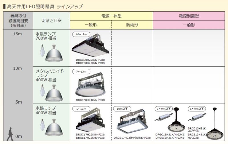 メタルハライド400W相当高天井用LED照明器具 電源一体型 | 竹中電業 