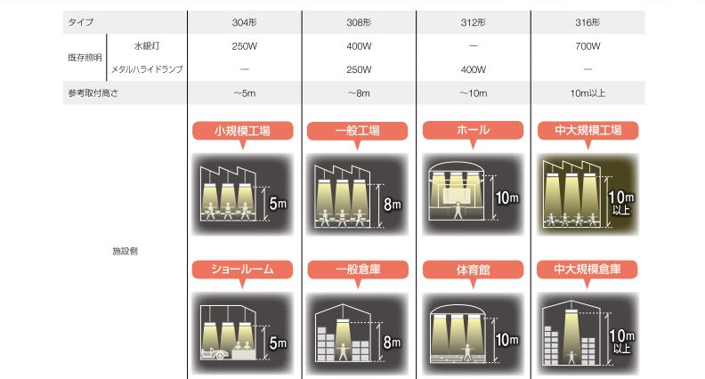 Lg1h形300 高天井用led照明 まぶしさ ギラツキを抑えた最適空間 竹中電業株式会社