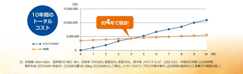 Lg1h形300 高天井用led照明 まぶしさ ギラツキを抑えた最適空間 竹中電業株式会社