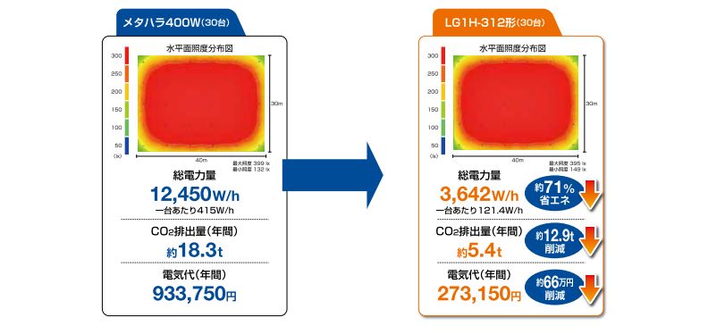 Lg1h形300 高天井用led照明 まぶしさ ギラツキを抑えた最適空間 竹中電業株式会社